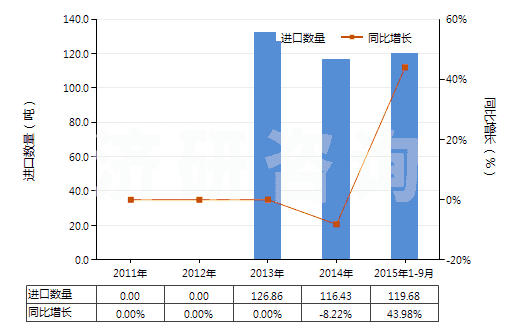 2011-2015年9月中國蜂蠟(不論是否精制或著色)(HS15219010)進(jìn)口量及增速統(tǒng)計(jì)